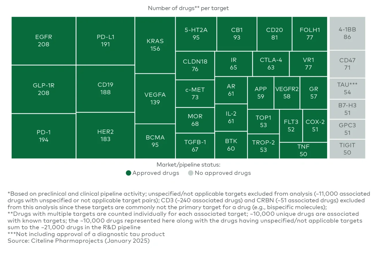 Worldwide preclinical and clinical R&D pipeline targets in with 50+ associated drugs* (2024)