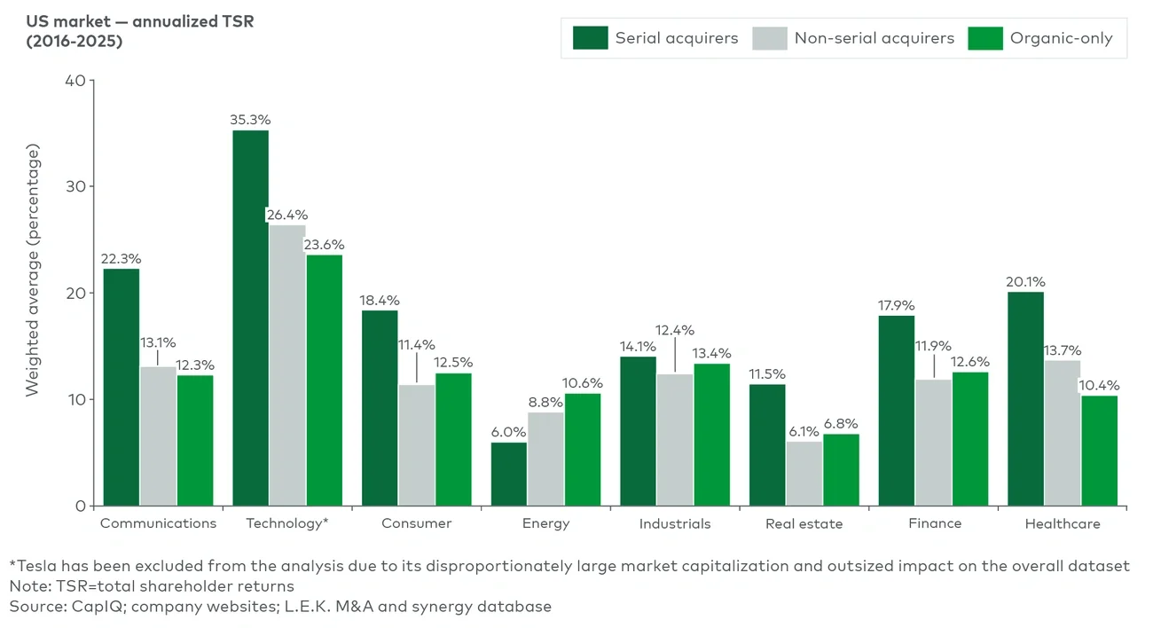 Figure 2 TSR for serial acquirers relative to non-serial acquirers, by sector (2016-2025)