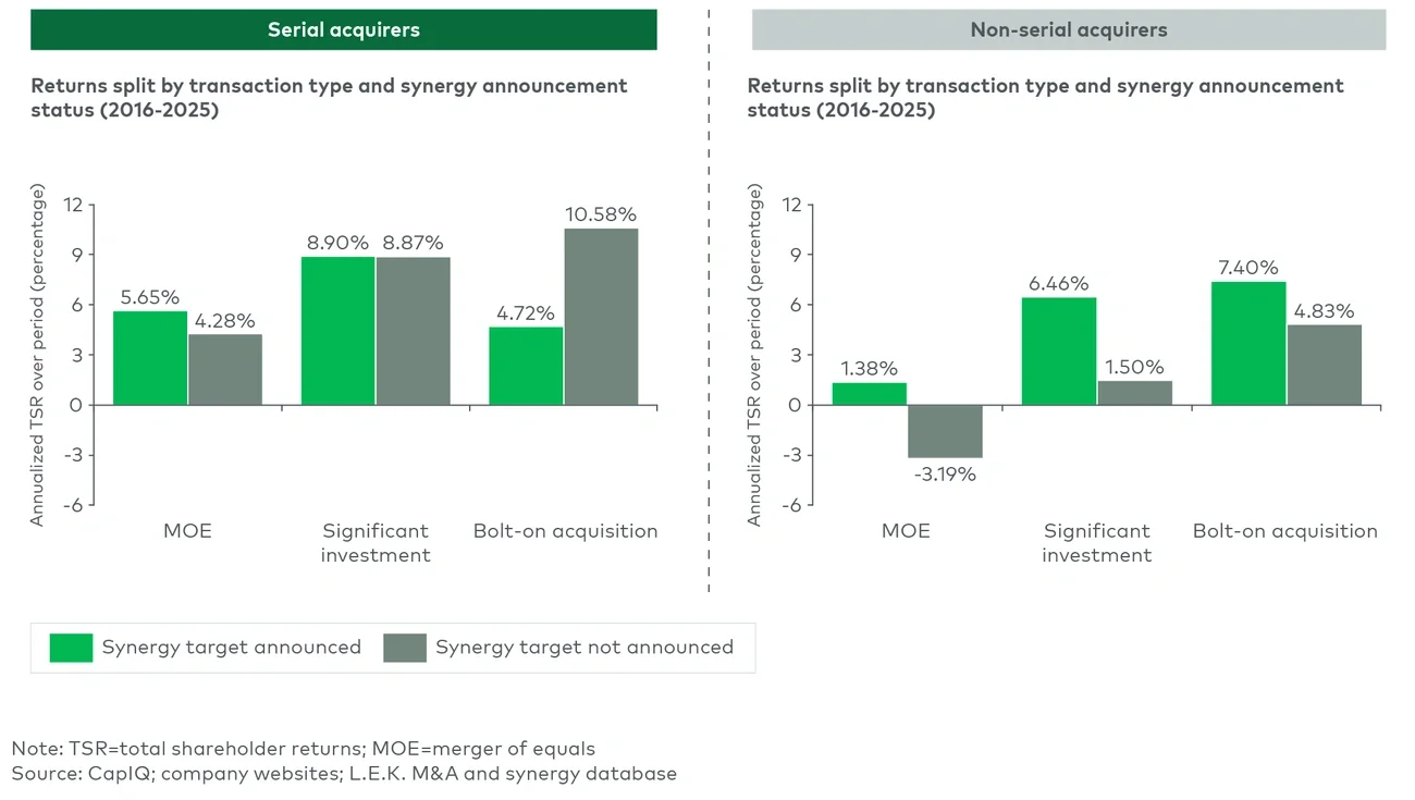 Figure 4 TSR based on announcement of synergy targets and deal size (2016-2025)