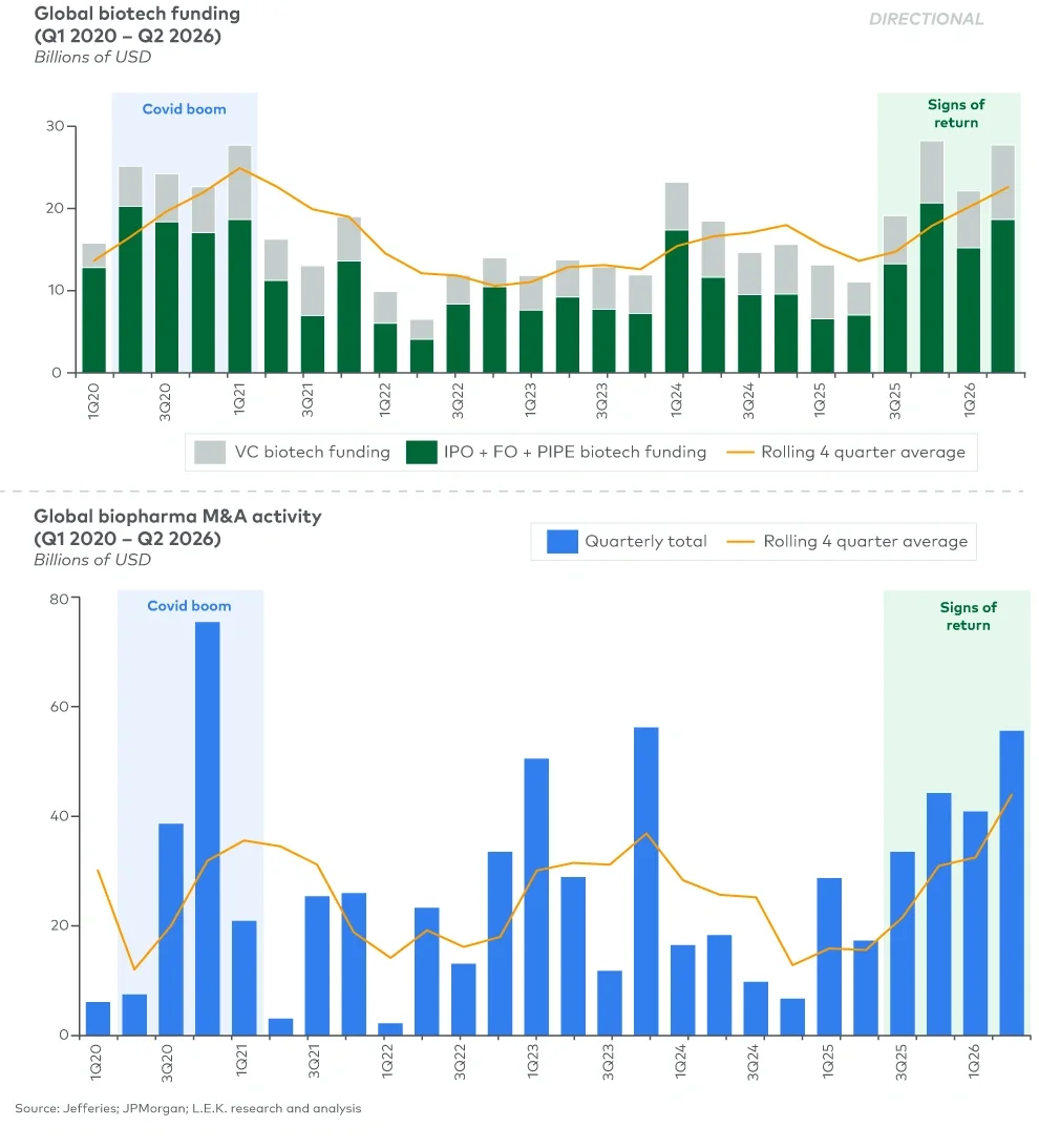 Figure 1: Biotech funding and biopharma M&A are showing early signs of recovery