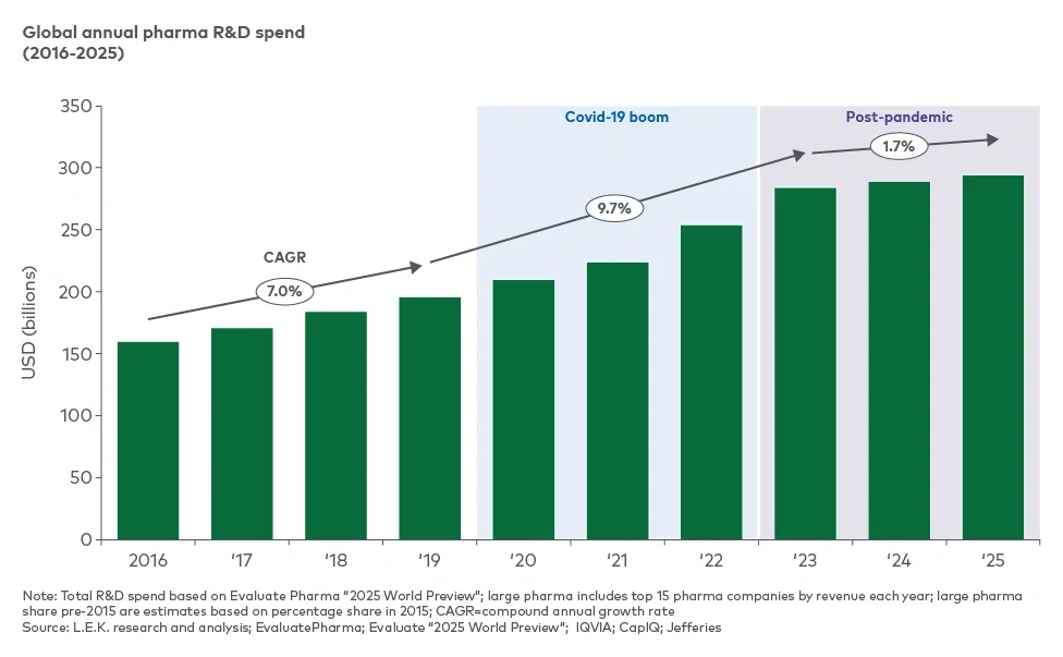 Figure 2: Global pharma R&D spend has remained resilient despite post-pandemic moderation