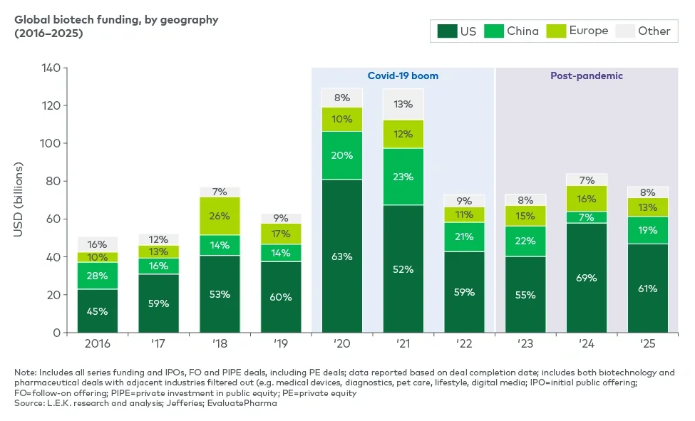 Figure 3: US biotech funding remains dominant, but recovery has been uneven across geographies