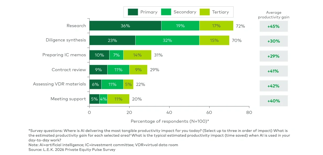 Areas where AI is delivering impact for investment teams