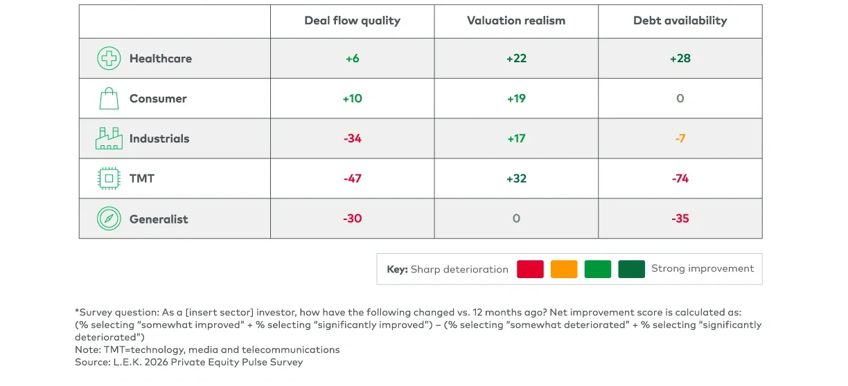 Net improvement score* by deal condition dimension, by industry