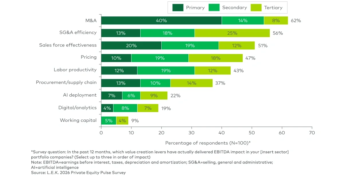 Value creation levers delivering EBITDA impact over the past 12 months