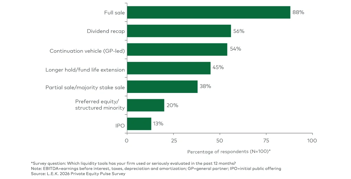 Liquidity tools considered in the past 12 months