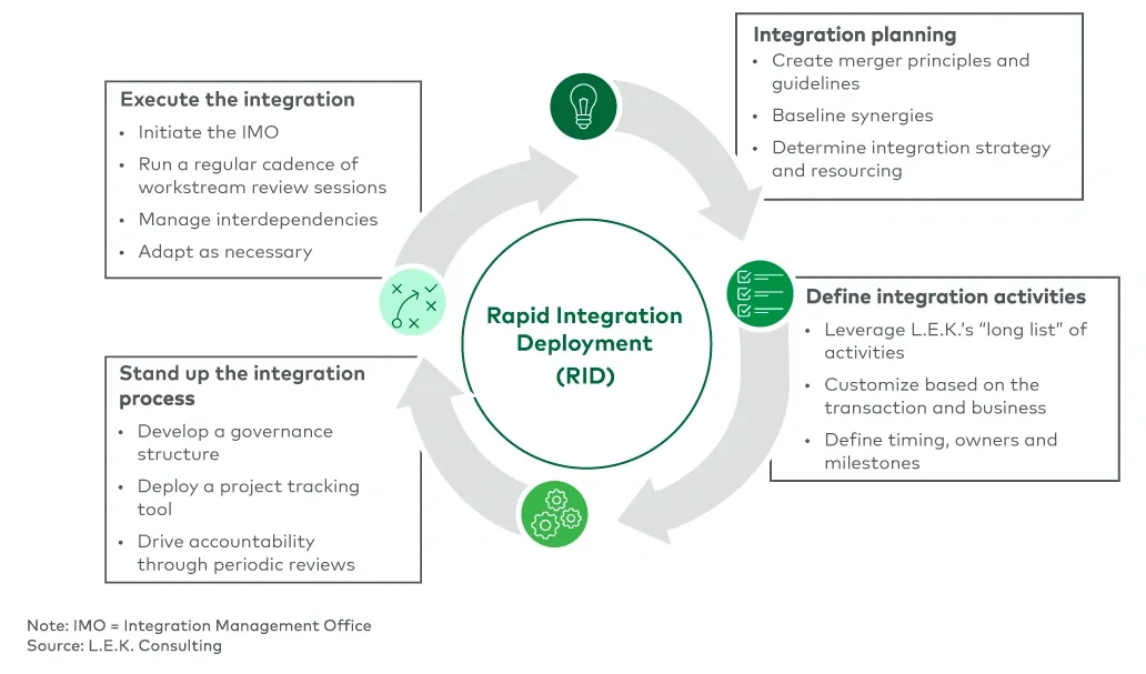 Figure 1 RID: Four-step process