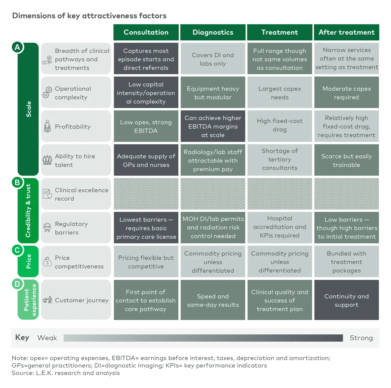 Figure 2 Attractiveness of care-delivery segments across the patient pathway
