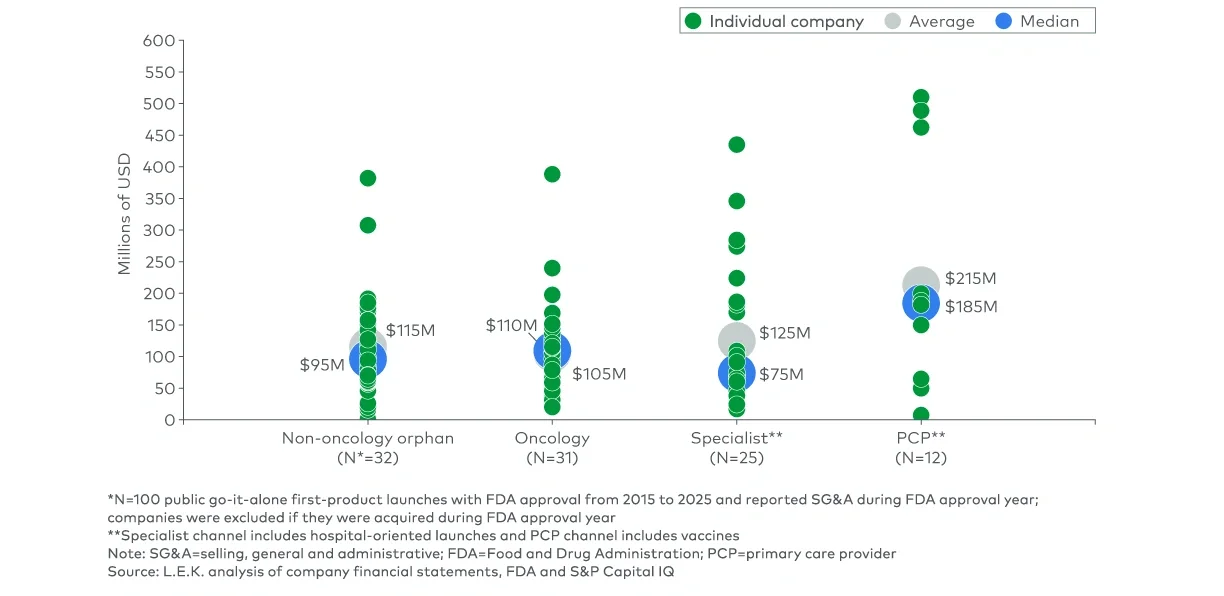 Figure 1 Distribution of SG&A spend in launch year for go-it-alone first-product launchers (FDA approvals 2015-2025)