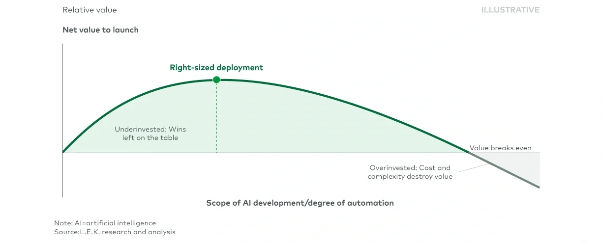 Figure 2 Net value generated from AI relative to scope of AI deployment