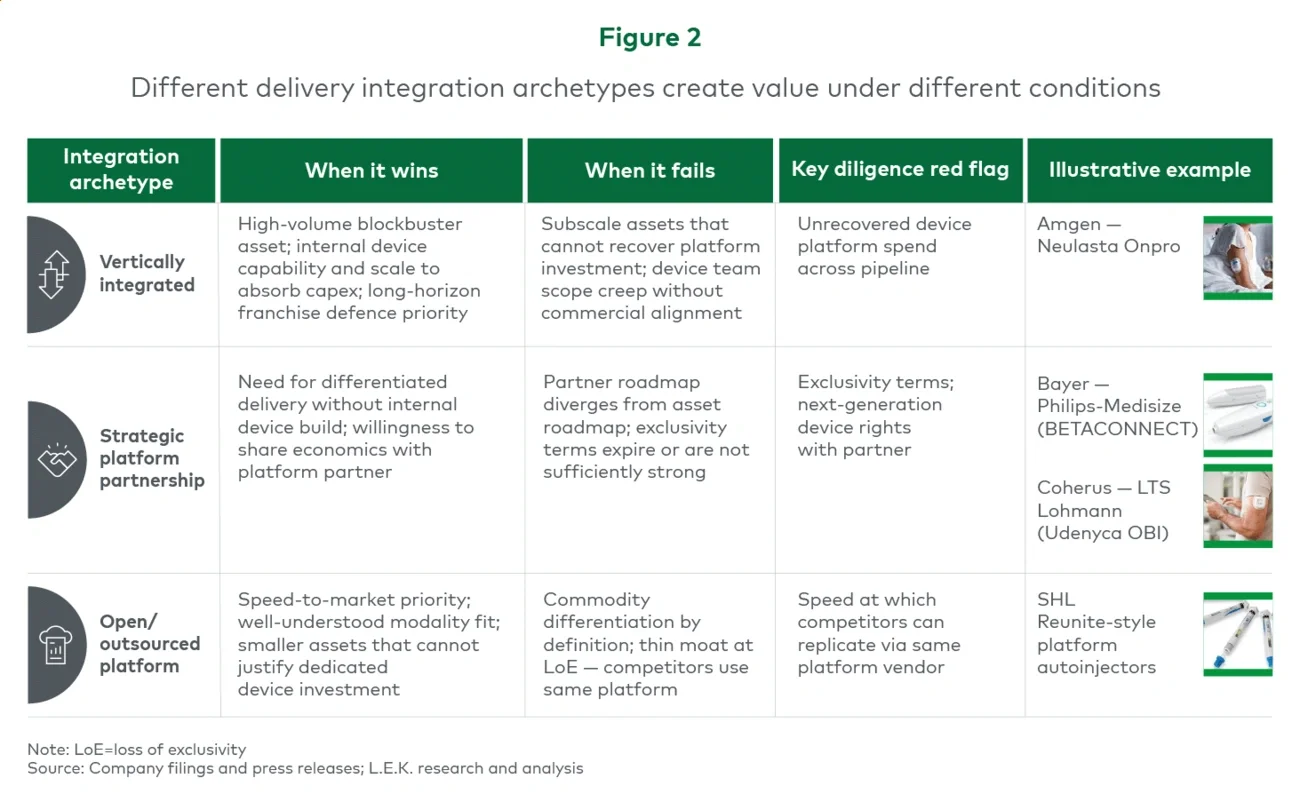 Figure 2. Different delivery integration archetypes create value under different conditions