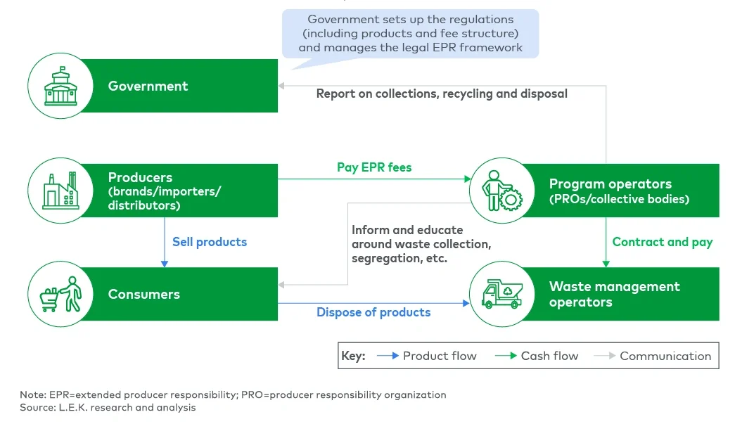Figure 1 EPR system overview