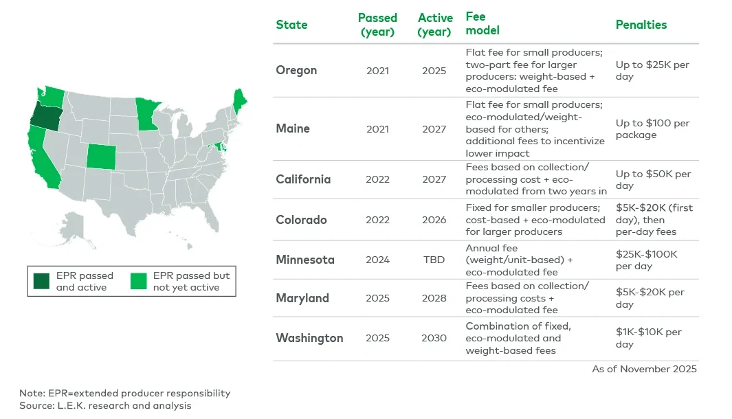 Figure 2 Packaging EPR landscape in the US