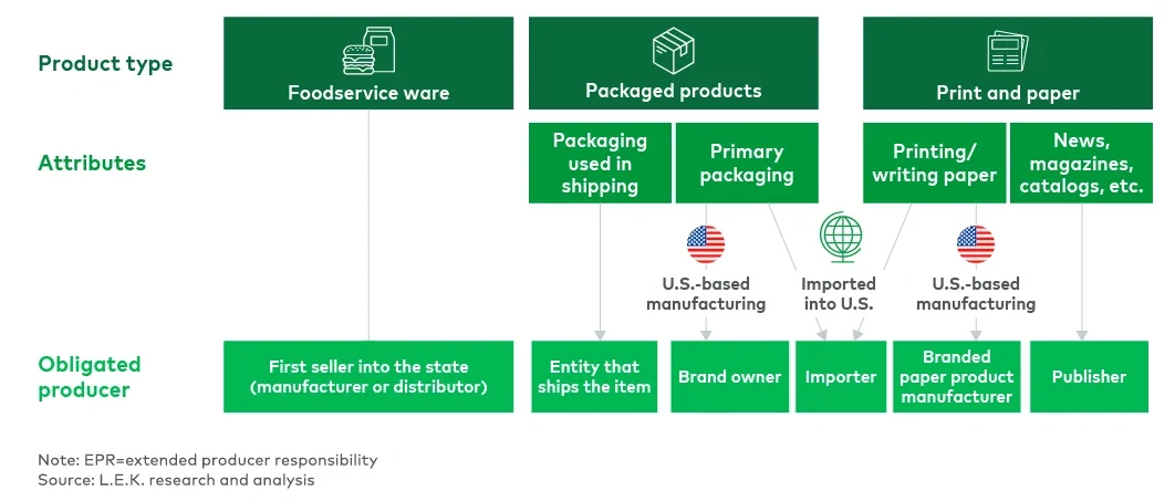 Figure 3 How producer obligations differ by product type under Oregon’s EPR law
