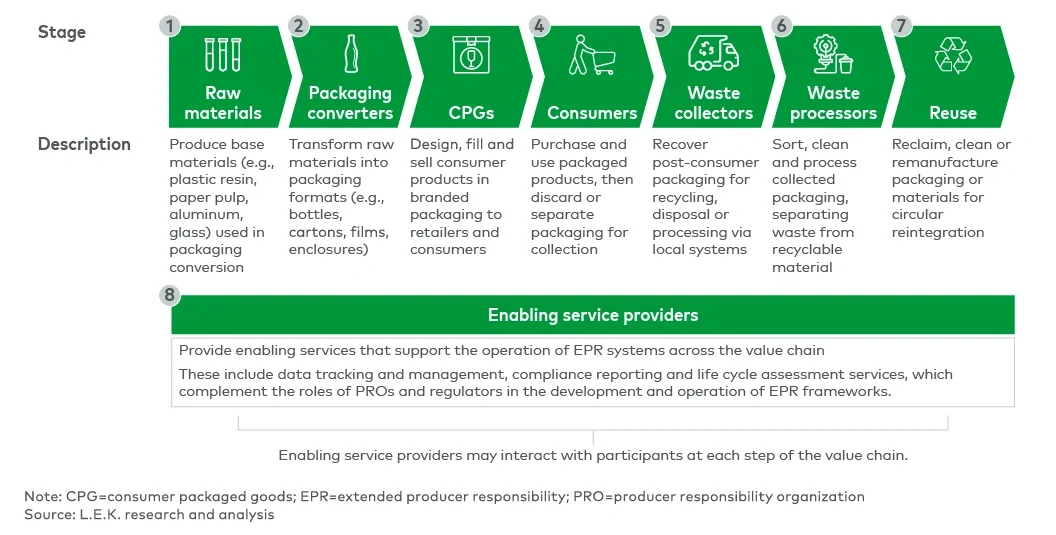 Figure 4 Packaging and post-consumer waste management value chain