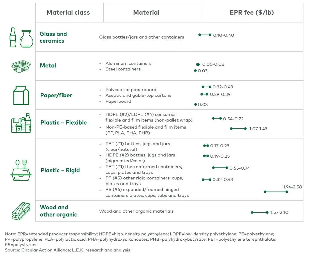 Figure 6 Example EPR fees by material