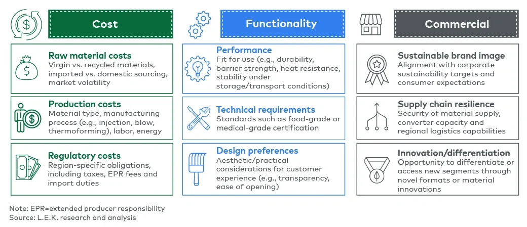 Figure 7 Framework of considerations for packaging decisions
