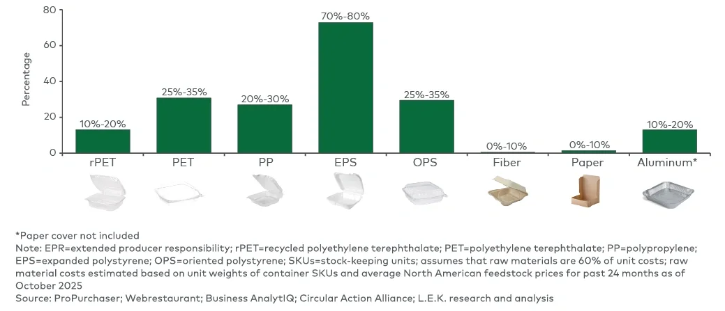 Figure 8a EPR fee as a percentage of pre-EPR cost per unit, by substrate — 9x9x3-in. single-compartment clamshell
