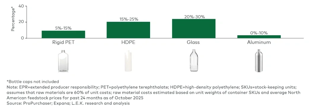Figure 8b EPR fee as a percentage of pre-EPR cost per unit, by substrate — 500ml shelf-stable liquid container