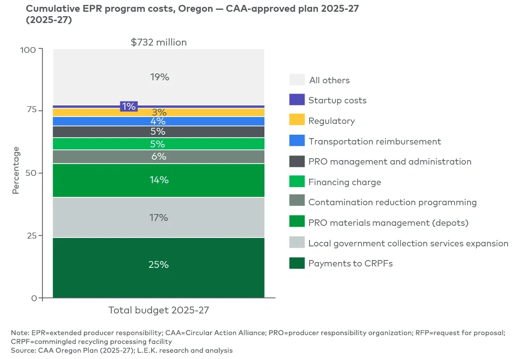 Figure 9 Program plan costs, Oregon