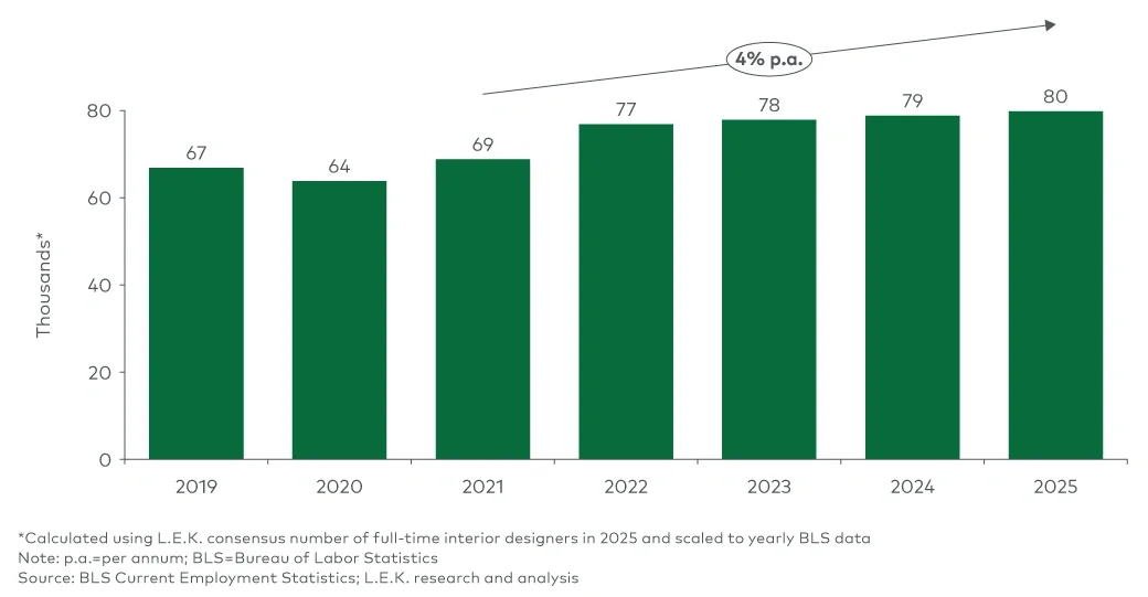 Figure 1 Number of US full-time interior designers, 2019-25