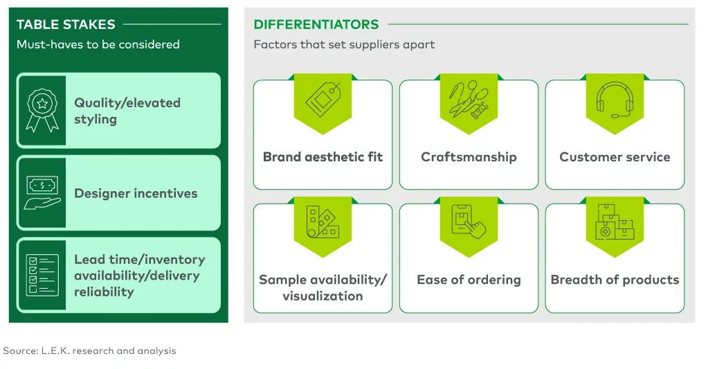 Figure 2 Key factors influencing designer likelihood to carry and show a brand to clients