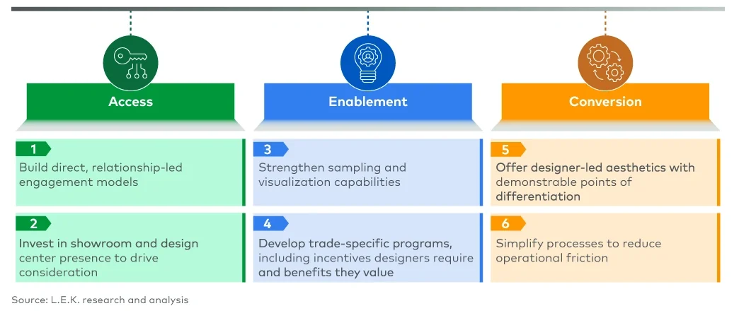 Figure 3 Winning with designers requires strength across access, enablement and conversion