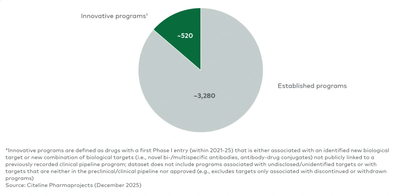 Figure 1 Worldwide Phase I R&D pipeline activity initiated between 2021 and 2025