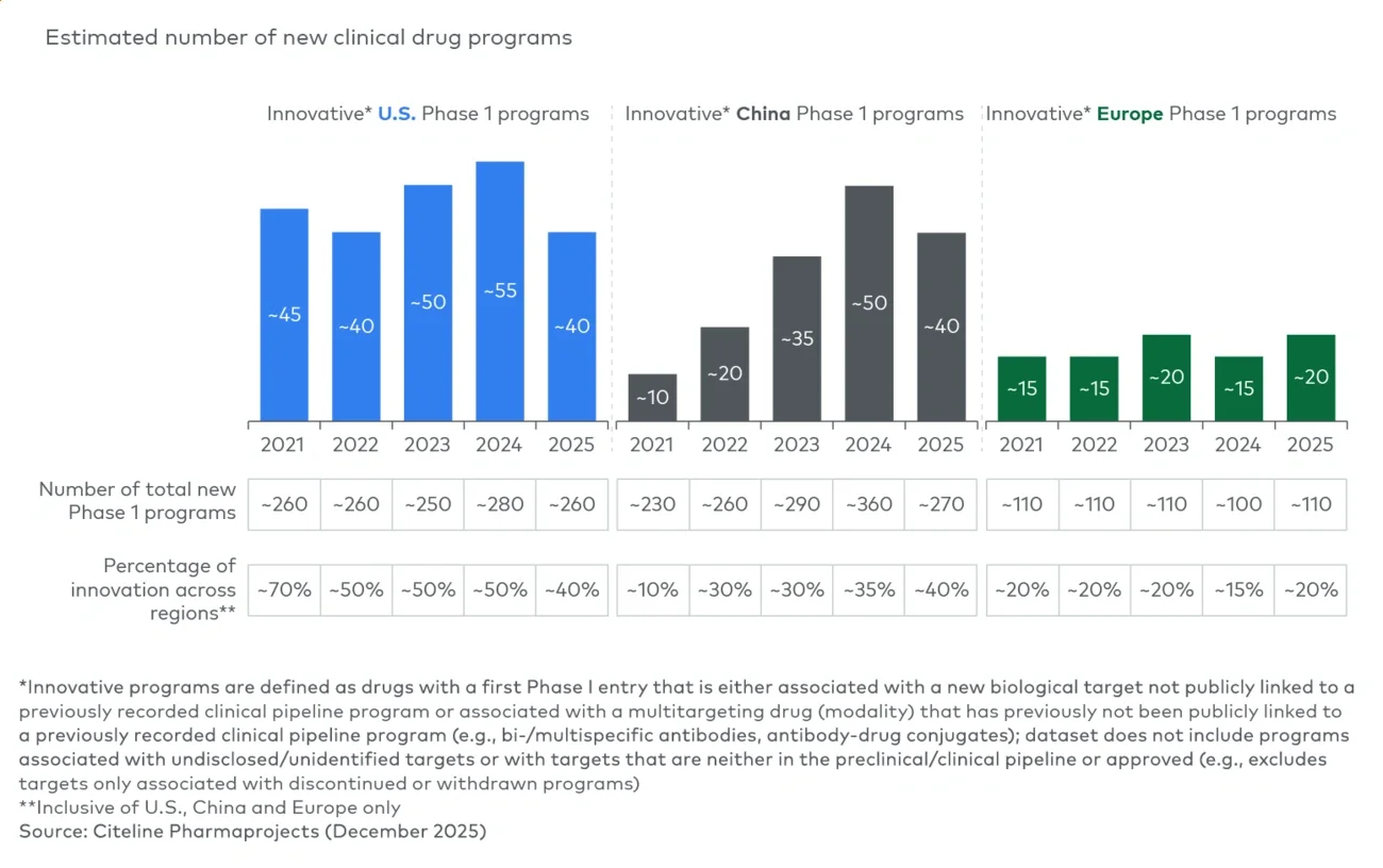 Figure 2 Phase I R&D pipeline activity initiated between 2021 and 2025