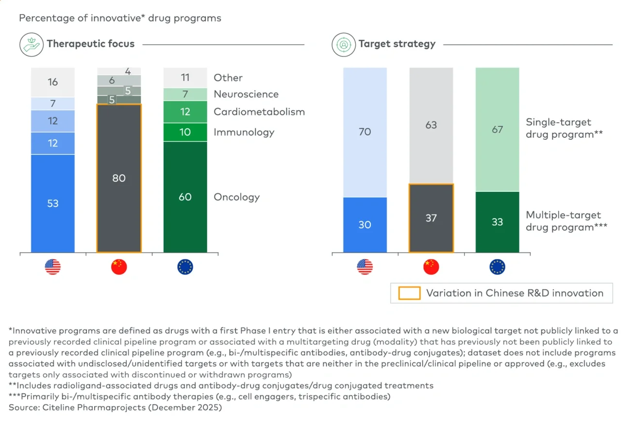 Figure 3 Phase I R&D pipeline activity initiated between 2021 and 2025