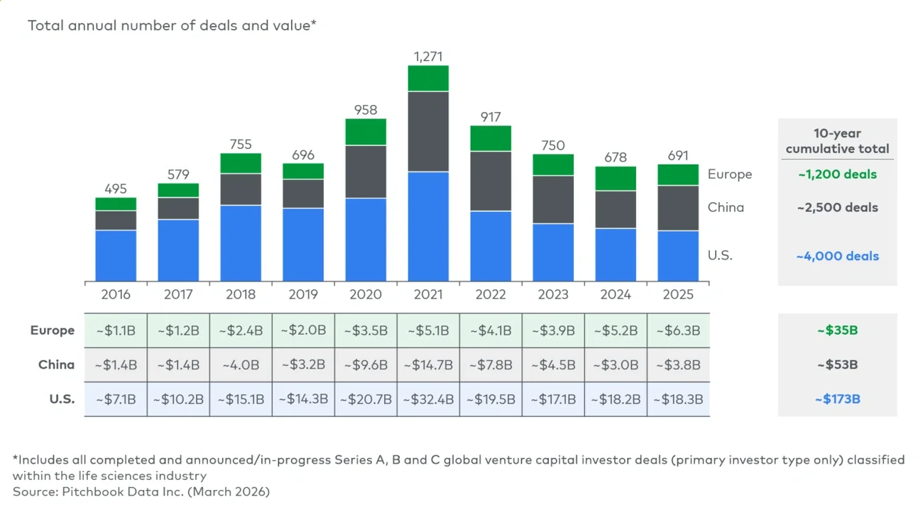 Figure 4 Life sciences Series A-C VC investment* (2016-25)