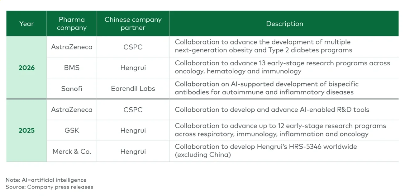 Table 1 Example of recent large pharma activity in China
