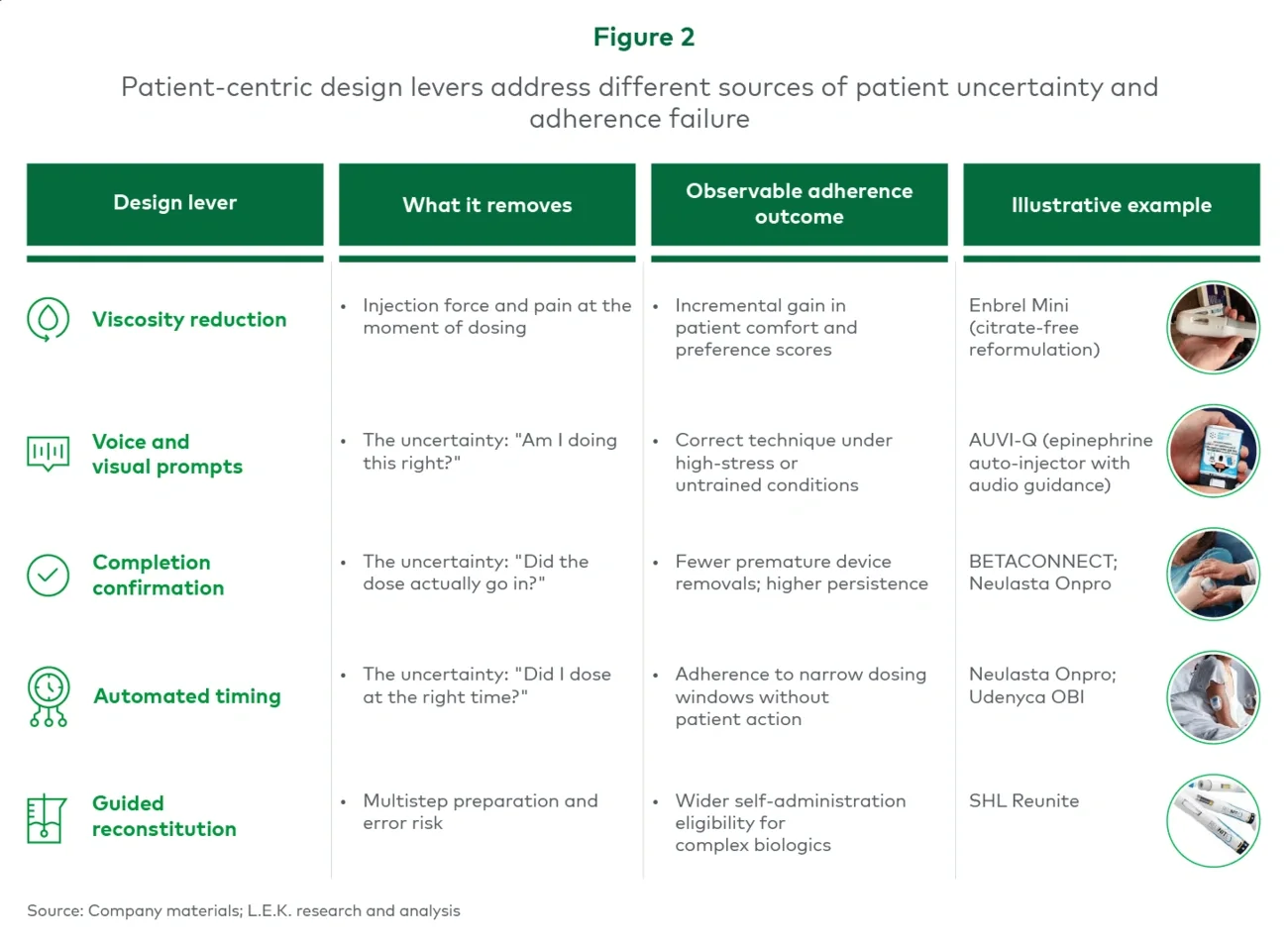 Figure 2: Patient-centric design levers address different sources of patient uncertainty and adherence failure 