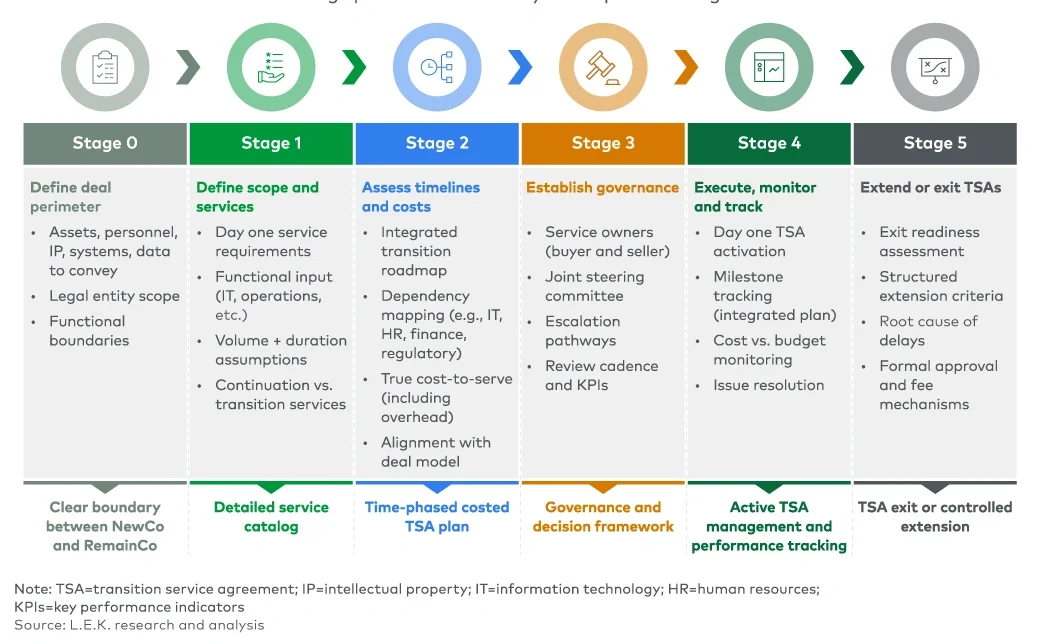 Figure 1 Five-stage process to effectively develop and manage TSAs