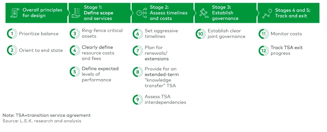 Figure 2 12 TSA best practices from successful buyers and sellers