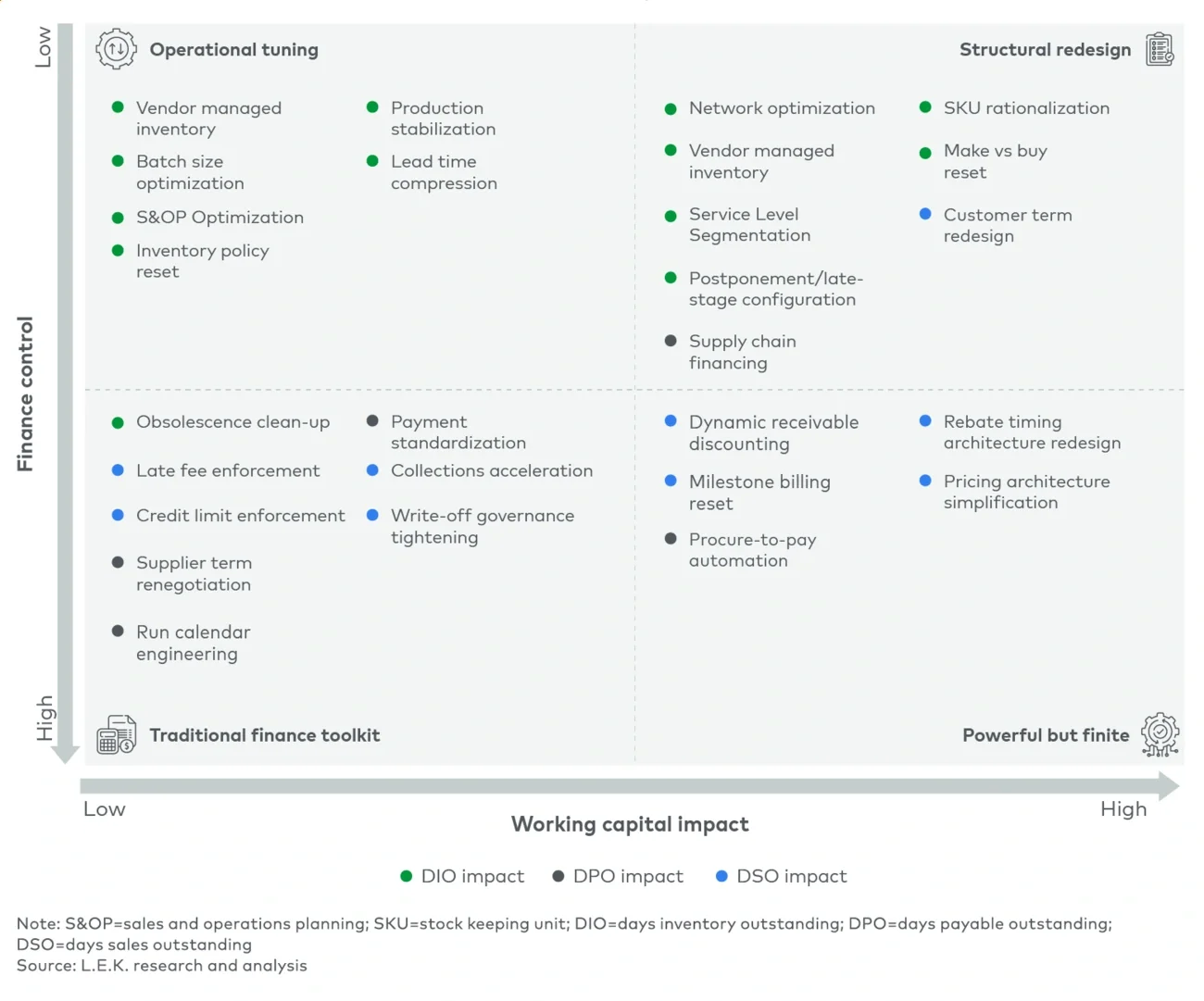 Figure 1 Sample view of working capital levers