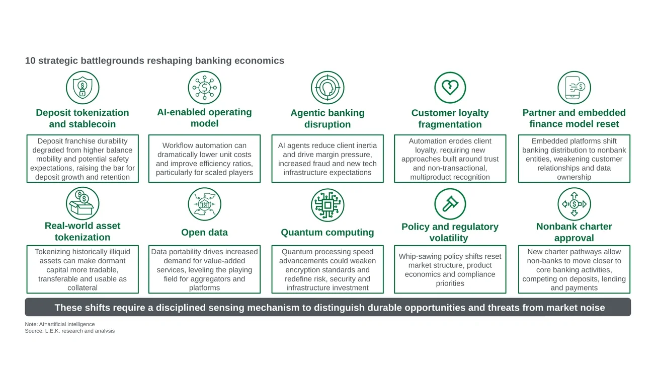 Figure 1: Ten strategic battlegrounds reshaping banking economics