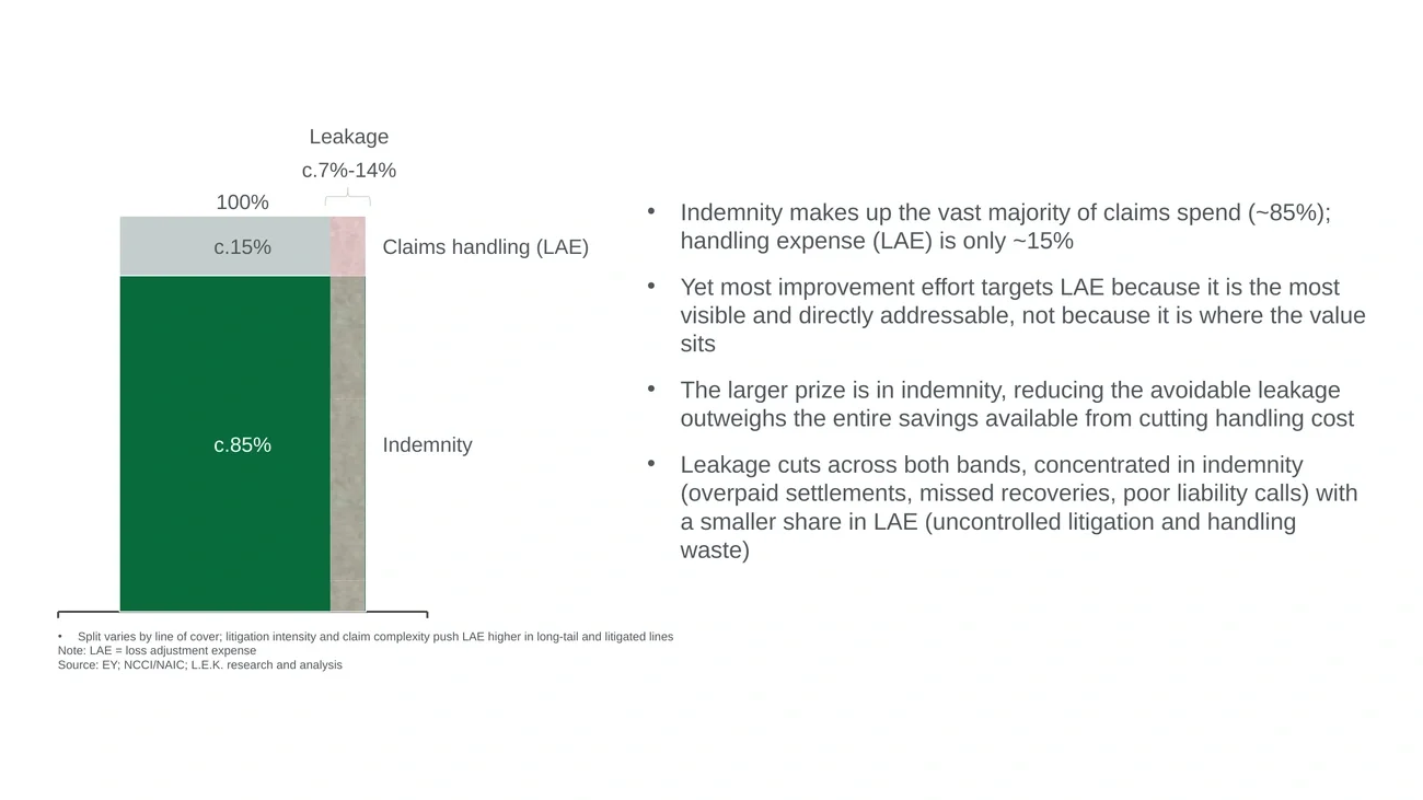 Figure 1: Most claims costs are driven by severity and outcomes rather than processing efficiency