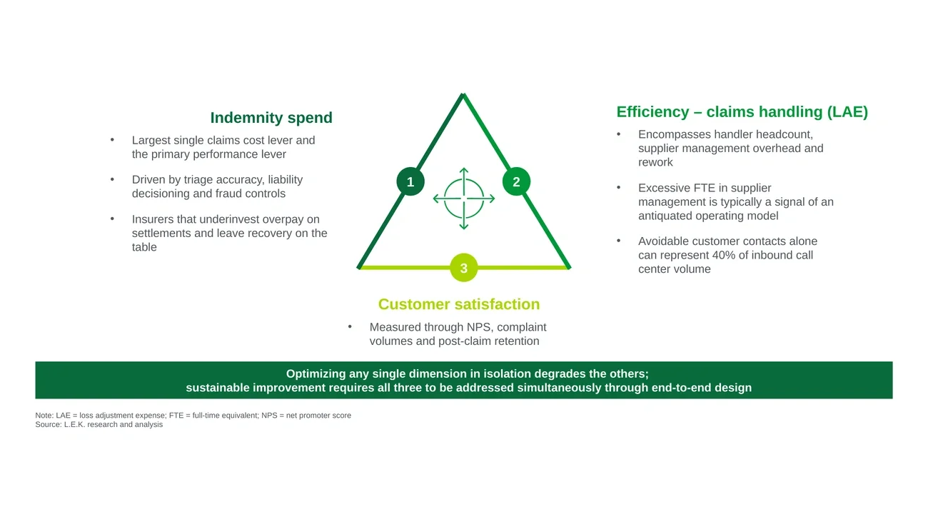 Figure 2: Claims performance is determined by how well an insurer manages the tension between three competing imperatives