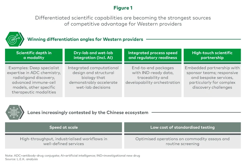 Figure 1: Differentiated scientific capabilities are becoming the strongest sources of competitive advantage for Western providers