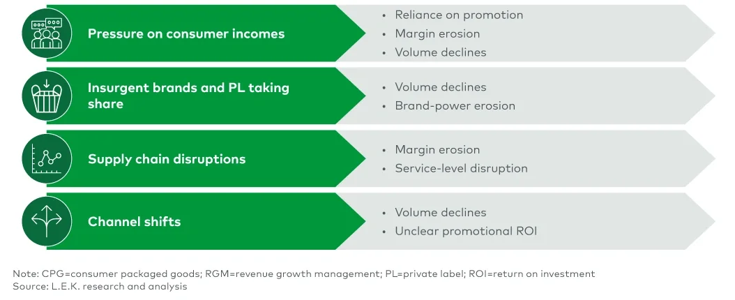 CPG headwinds are increasing the urgency of RGM