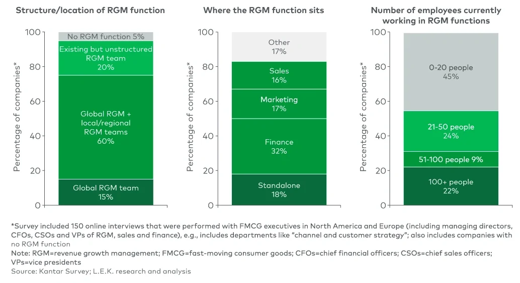 Roughly 80% of RGM teams sit outside a dedicated central function