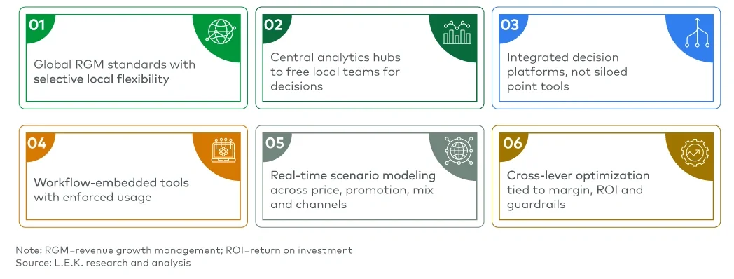 Six core enablers of coordinated RGM