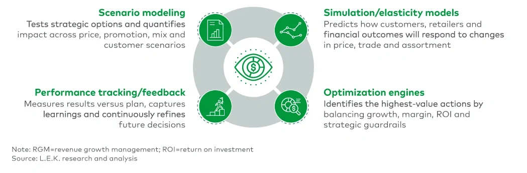 The four capabilities of an RGM decision platform