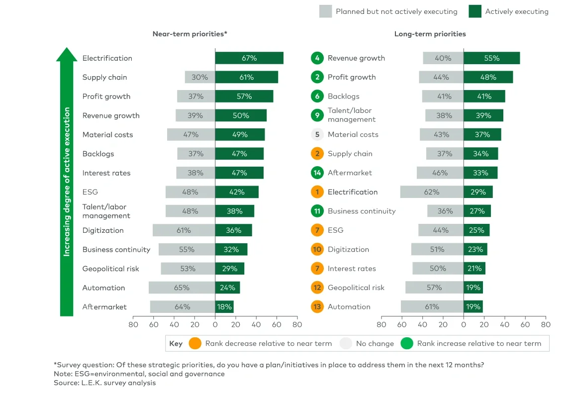 Figure 1 Percentage of respondents actively executing on near-term and long-term priorities