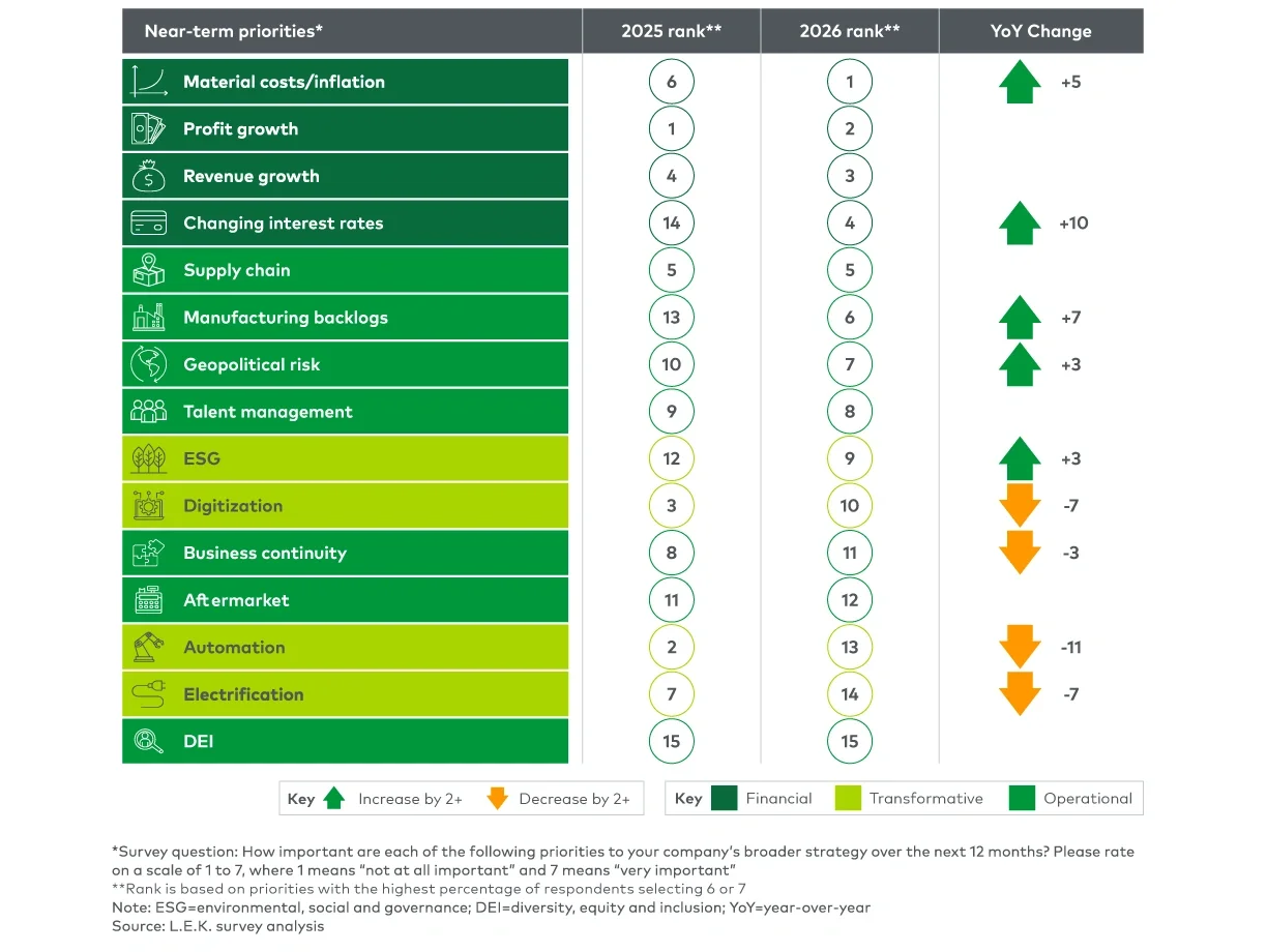 Figure 2 Near-term strategic priorities