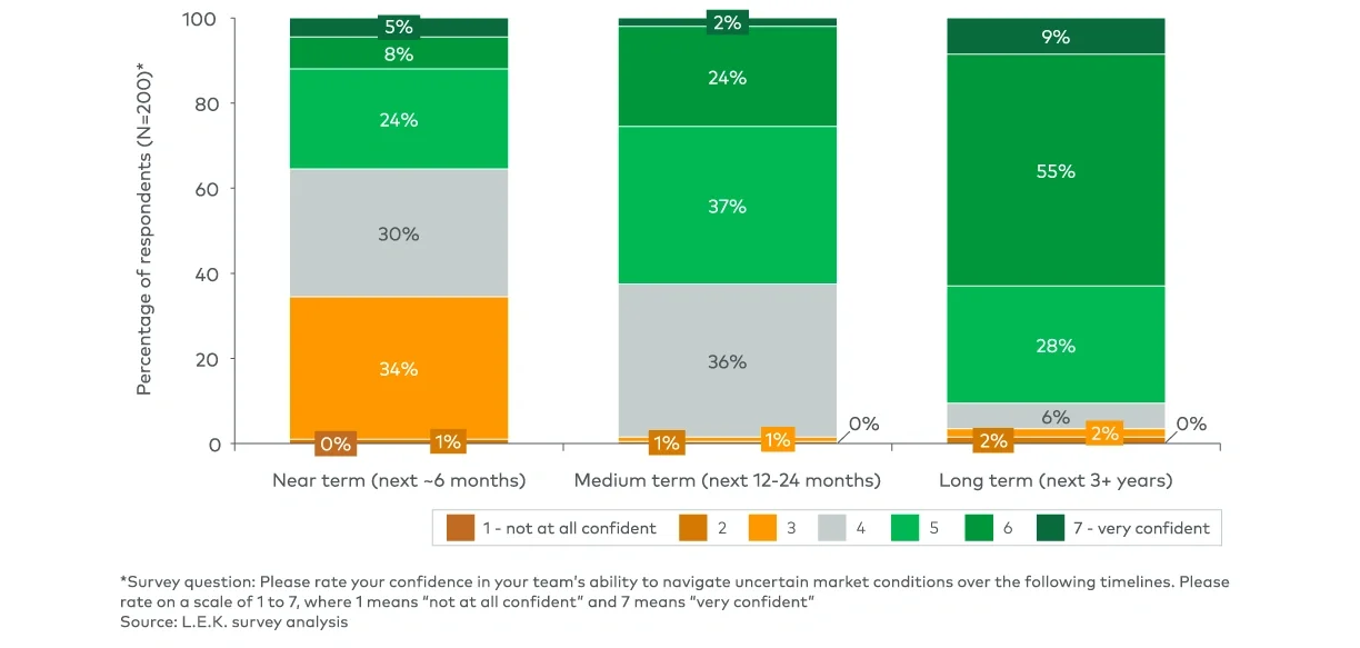 Figure 3 Respondent confidence in navigating uncertain market conditions over various timelines (April 6-14, 2026)