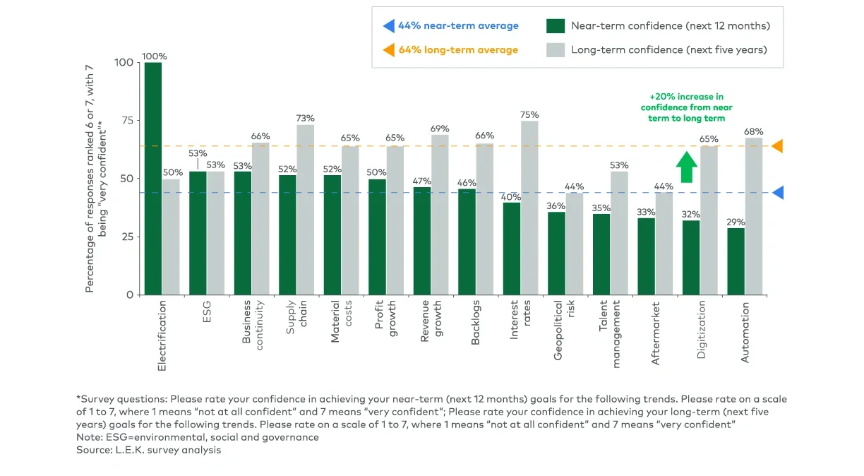 Figure 4 US industrial company confidence in achieving goals (April 6-14, 2026)