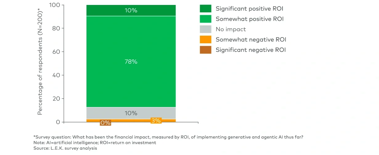 Figure 5 Financial impact of generative and agentic AI implementation (April 6-14, 2026)