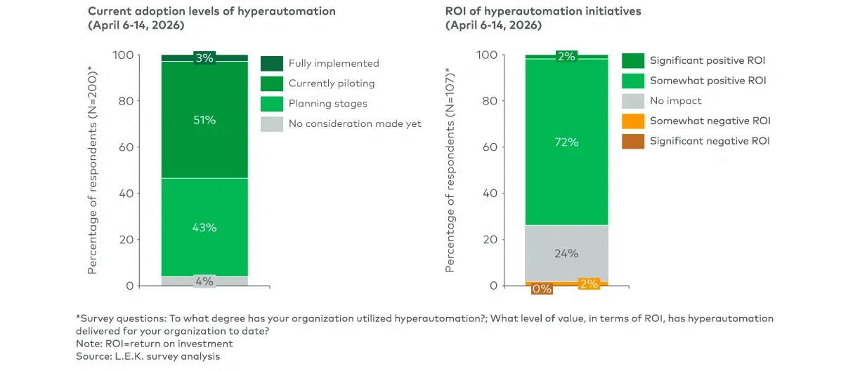 Figure 6 Adoption and ROI of hyperautomation